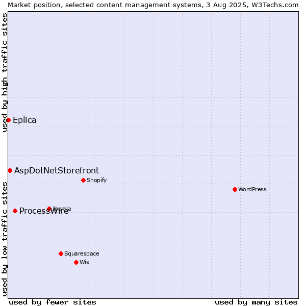 Market position of ProcessWire vs. AspDotNetStorefront vs. Eplica