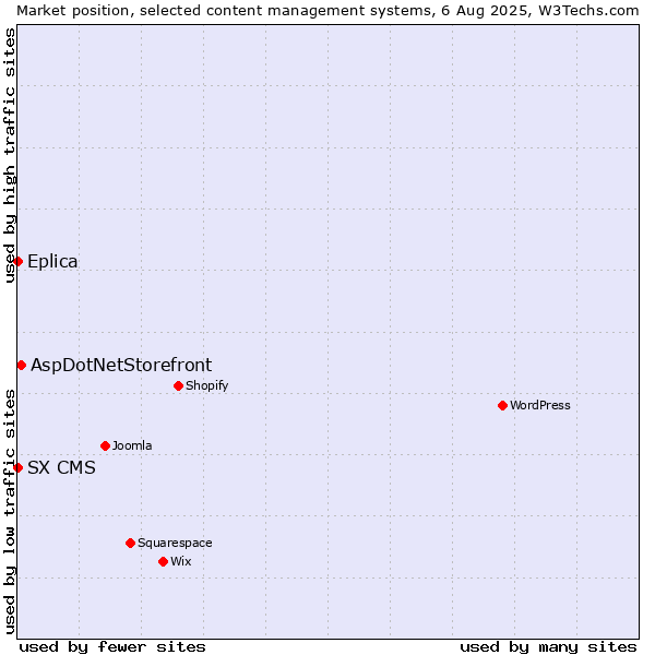 Market position of AspDotNetStorefront vs. Eplica vs. SX CMS