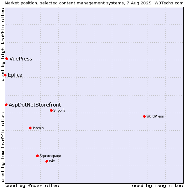 Market position of VuePress vs. AspDotNetStorefront vs. Eplica