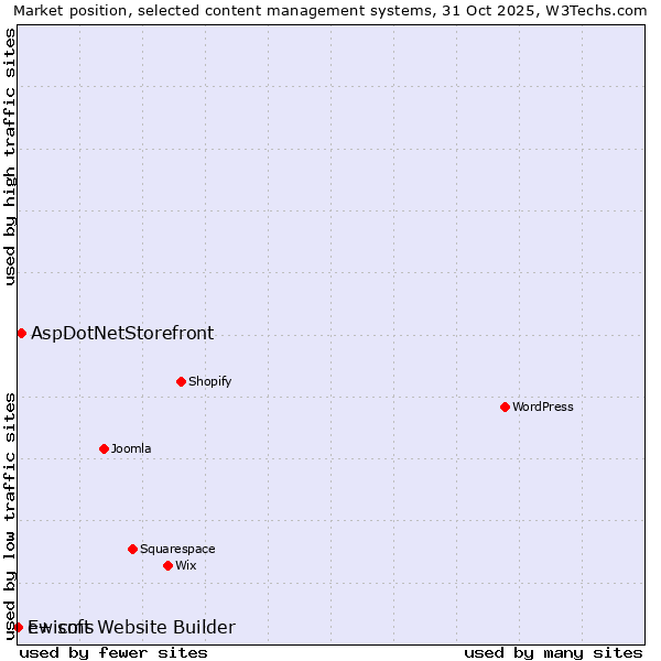 Market position of AspDotNetStorefront vs. Ewisoft Website Builder vs. e+ cms