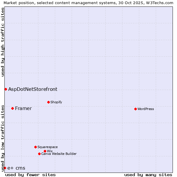 Market position of Framer vs. AspDotNetStorefront vs. e+ cms
