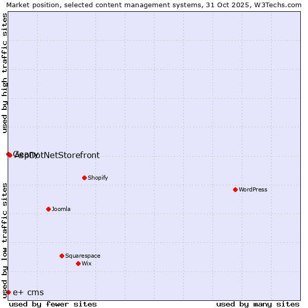 Market position of AspDotNetStorefront vs. Geany vs. e+ cms