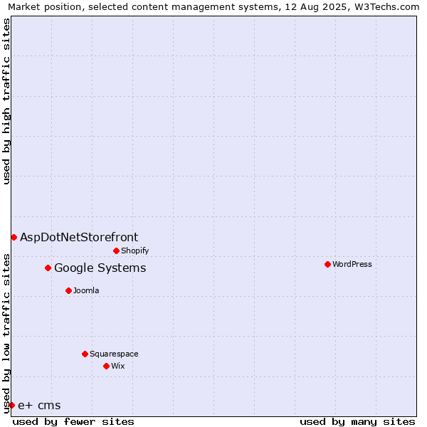 Market position of Google Systems vs. AspDotNetStorefront vs. e+ cms