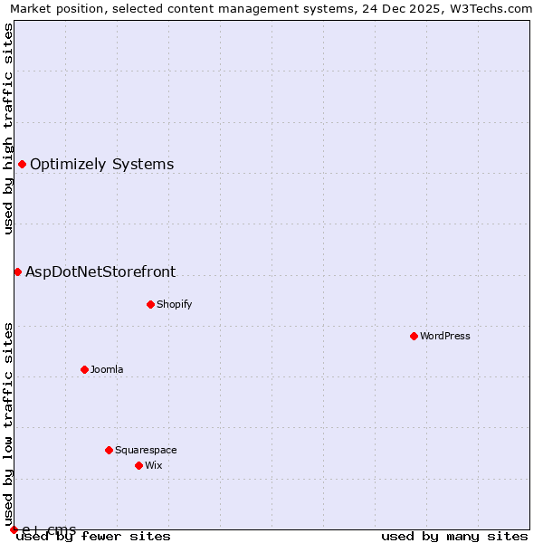Market position of Optimizely Systems vs. AspDotNetStorefront vs. e+ cms