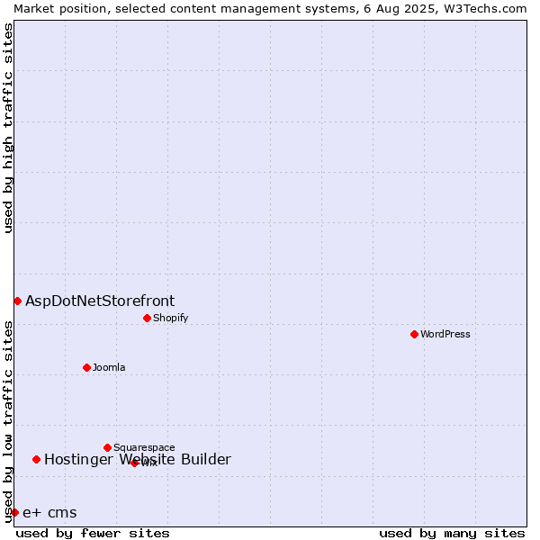 Market position of Hostinger Website Builder vs. AspDotNetStorefront vs. e+ cms