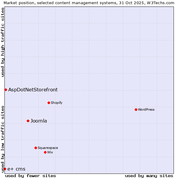 Market position of Joomla vs. AspDotNetStorefront vs. e+ cms