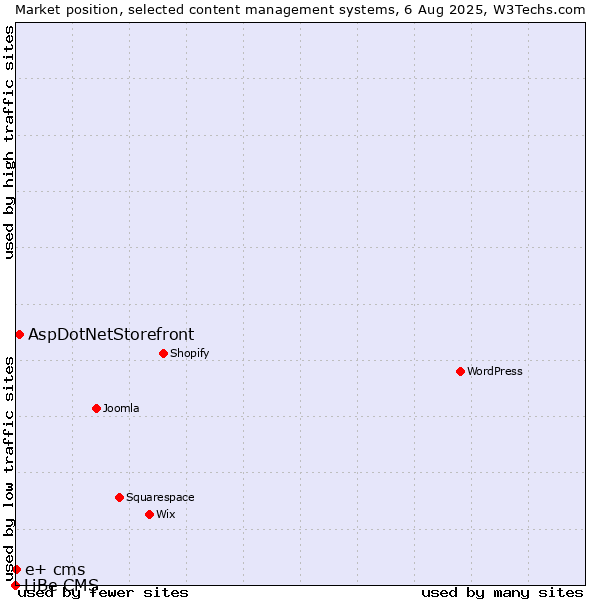 Market position of AspDotNetStorefront vs. e+ cms vs. LiBe CMS
