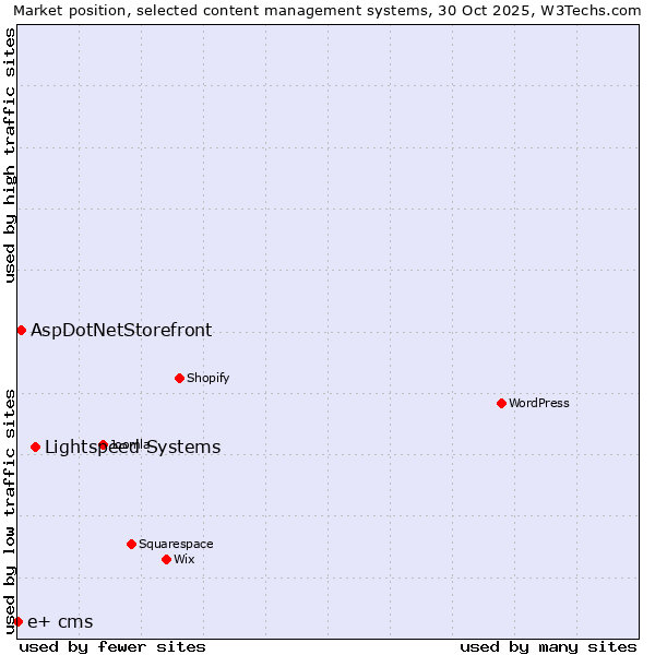 Market position of Lightspeed Systems vs. AspDotNetStorefront vs. e+ cms