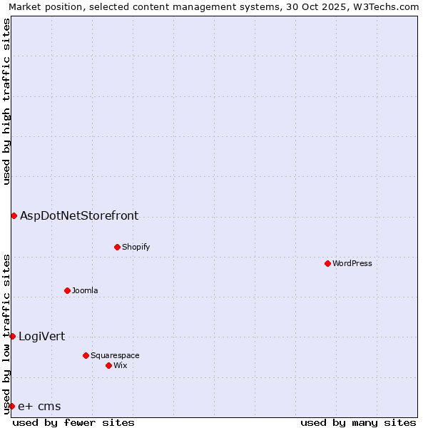 Market position of AspDotNetStorefront vs. LogiVert vs. e+ cms