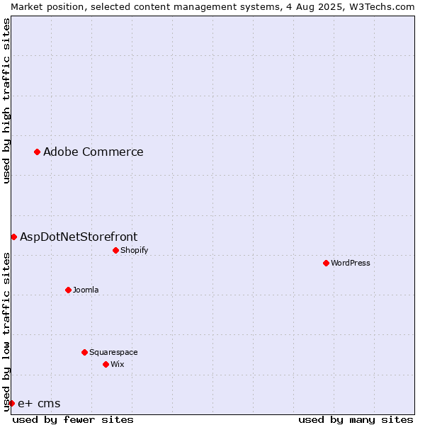 Market position of Adobe Commerce vs. AspDotNetStorefront vs. e+ cms