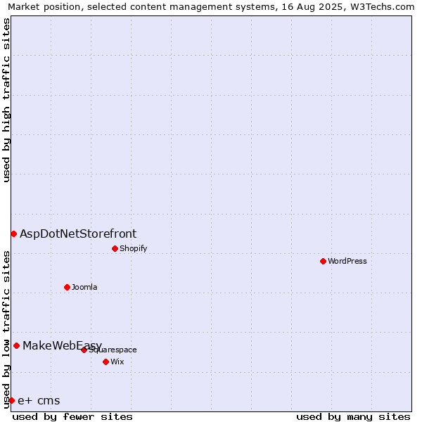 Market position of MakeWebEasy vs. AspDotNetStorefront vs. e+ cms