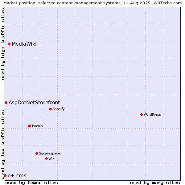 Market position of MediaWiki vs. AspDotNetStorefront vs. e+ cms