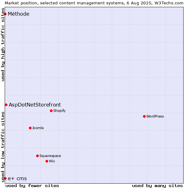 Market position of AspDotNetStorefront vs. Méthode vs. e+ cms