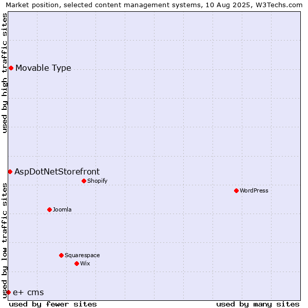 Market position of Movable Type vs. AspDotNetStorefront vs. e+ cms