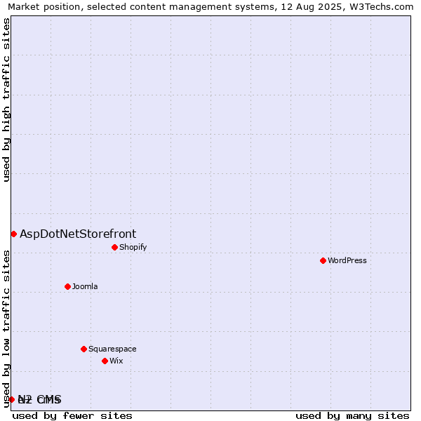 Market position of AspDotNetStorefront vs. N2 CMS vs. e+ cms