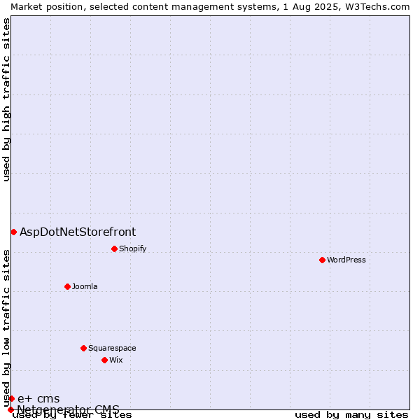 Market position of AspDotNetStorefront vs. e+ cms vs. Netgenerator CMS