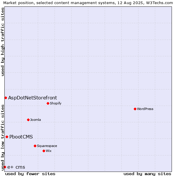 Market position of PbootCMS vs. AspDotNetStorefront vs. e+ cms