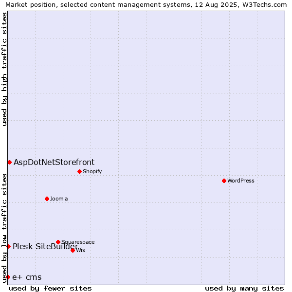 Market position of AspDotNetStorefront vs. Plesk SiteBuilder vs. e+ cms