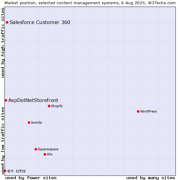Market position of Salesforce Customer 360 vs. AspDotNetStorefront vs. e+ cms