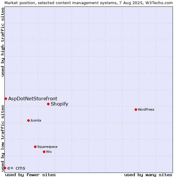 Market position of Shopify vs. AspDotNetStorefront vs. e+ cms