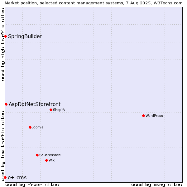 Market position of AspDotNetStorefront vs. SpringBuilder vs. e+ cms