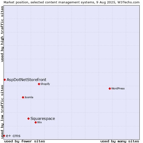 Market position of Squarespace vs. AspDotNetStorefront vs. e+ cms