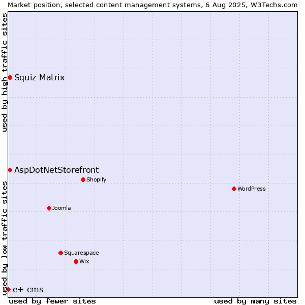 Market position of Squiz Matrix vs. AspDotNetStorefront vs. e+ cms