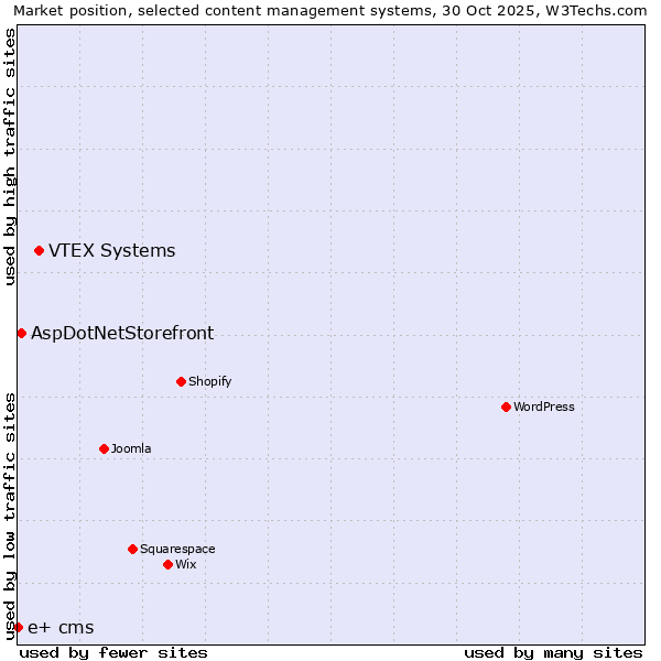 Market position of VTEX Systems vs. AspDotNetStorefront vs. e+ cms