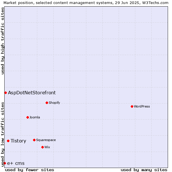 Market position of Tistory vs. AspDotNetStorefront vs. e+ cms