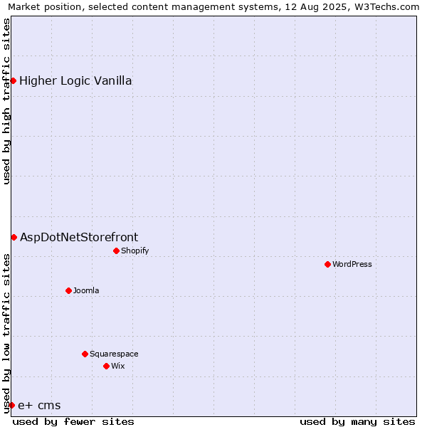 Market position of AspDotNetStorefront vs. Higher Logic Vanilla vs. e+ cms