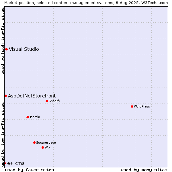 Market position of Visual Studio vs. AspDotNetStorefront vs. e+ cms