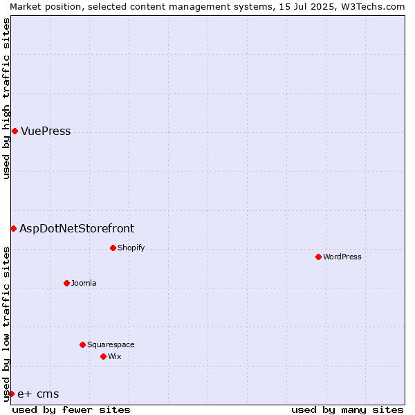 Market position of VuePress vs. AspDotNetStorefront vs. e+ cms
