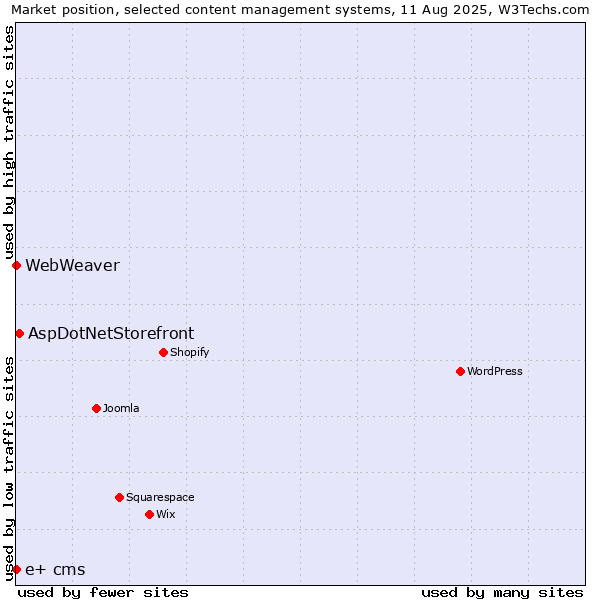 Market position of AspDotNetStorefront vs. WebWeaver vs. e+ cms