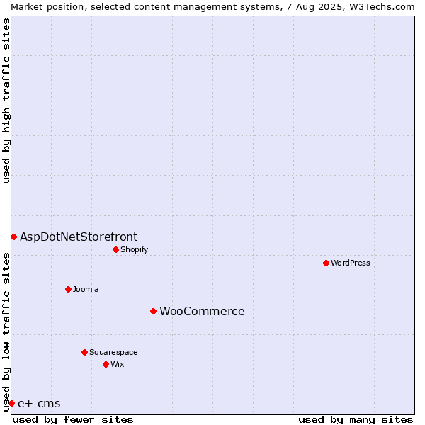 Market position of WooCommerce vs. AspDotNetStorefront vs. e+ cms