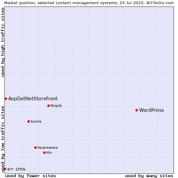 Market position of WordPress vs. AspDotNetStorefront vs. e+ cms