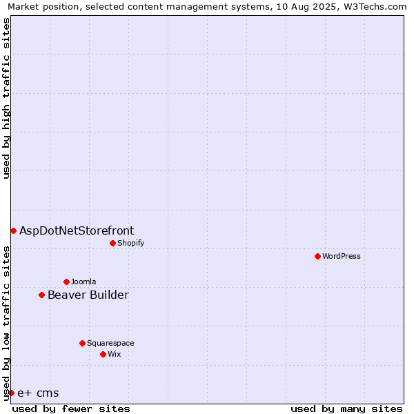 Market position of Beaver Builder vs. AspDotNetStorefront vs. e+ cms