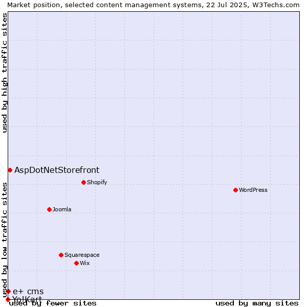 Market position of AspDotNetStorefront vs. e+ cms vs. Yo!Kart