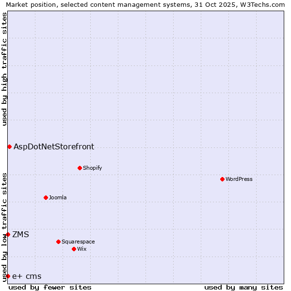 Market position of AspDotNetStorefront vs. ZMS vs. e+ cms