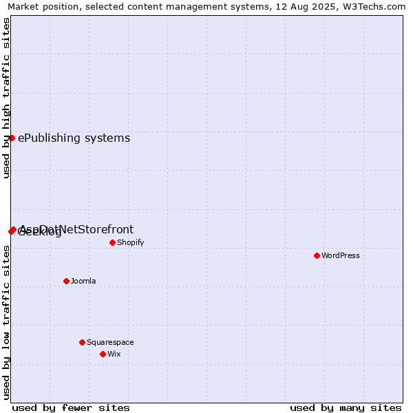 Market position of AspDotNetStorefront vs. ePublishing systems vs. Geeklog