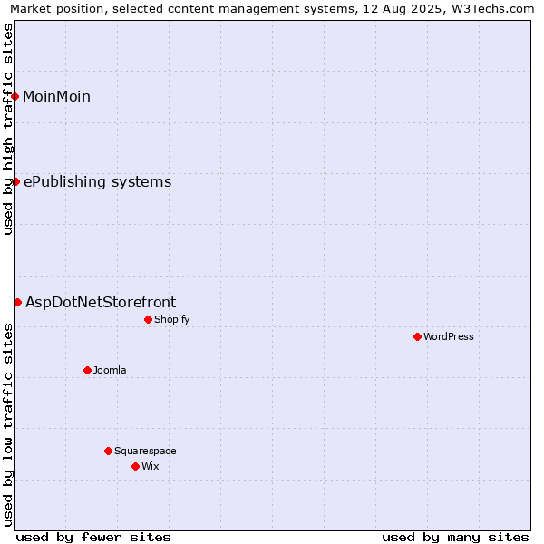 Market position of AspDotNetStorefront vs. ePublishing systems vs. MoinMoin