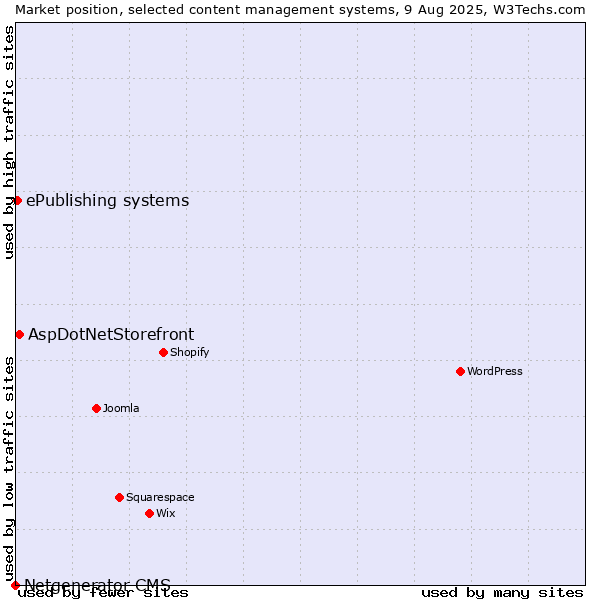 Market position of AspDotNetStorefront vs. ePublishing systems vs. Netgenerator CMS