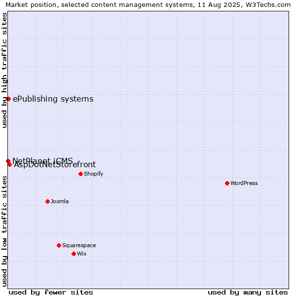 Market position of AspDotNetStorefront vs. ePublishing systems vs. NetPlanet iCMS
