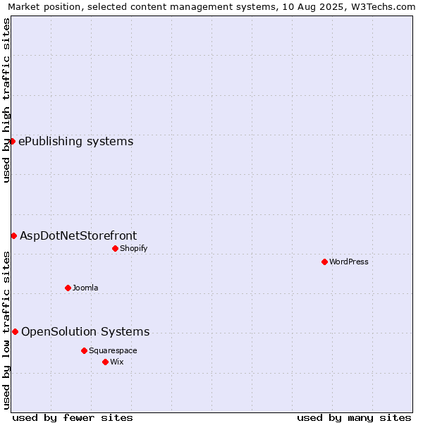 Market position of OpenSolution Systems vs. AspDotNetStorefront vs. ePublishing systems