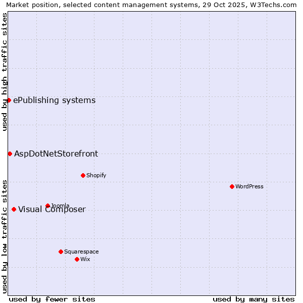 Market position of Visual Composer vs. AspDotNetStorefront vs. ePublishing systems