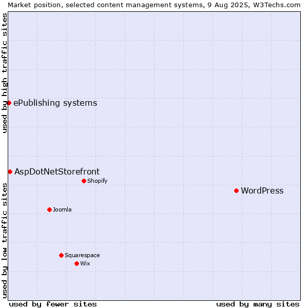 Market position of WordPress vs. AspDotNetStorefront vs. ePublishing systems