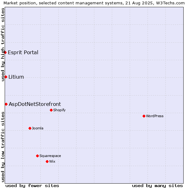 Market position of AspDotNetStorefront vs. Litium vs. Esprit Portal