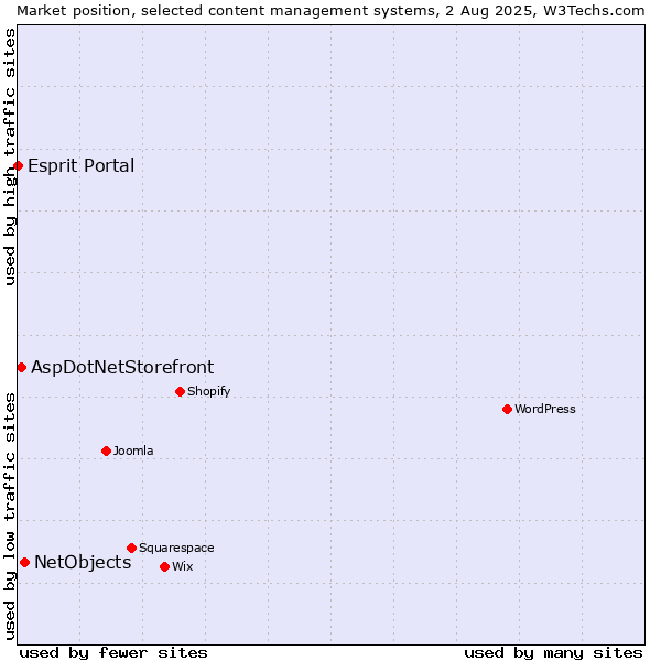 Market position of NetObjects vs. AspDotNetStorefront vs. Esprit Portal