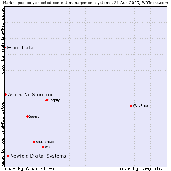 Market position of Newfold Digital Systems vs. AspDotNetStorefront vs. Esprit Portal