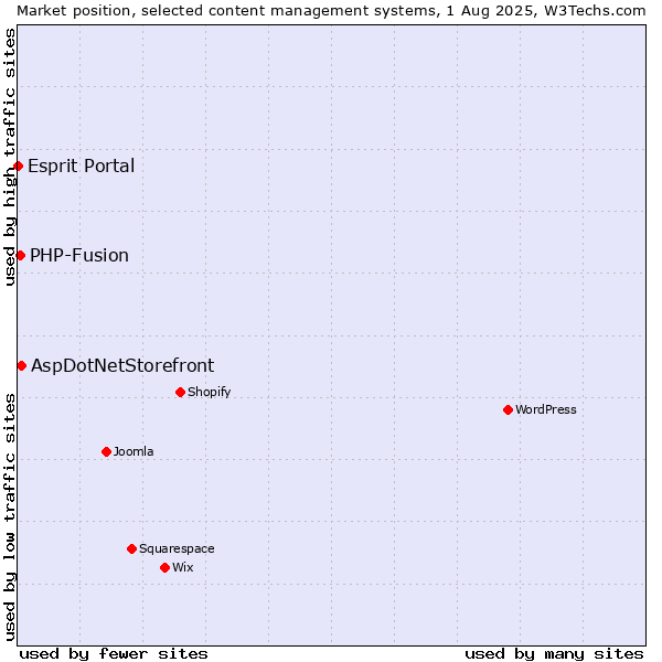 Market position of AspDotNetStorefront vs. PHP-Fusion vs. Esprit Portal