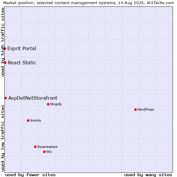 Market position of AspDotNetStorefront vs. React Static vs. Esprit Portal